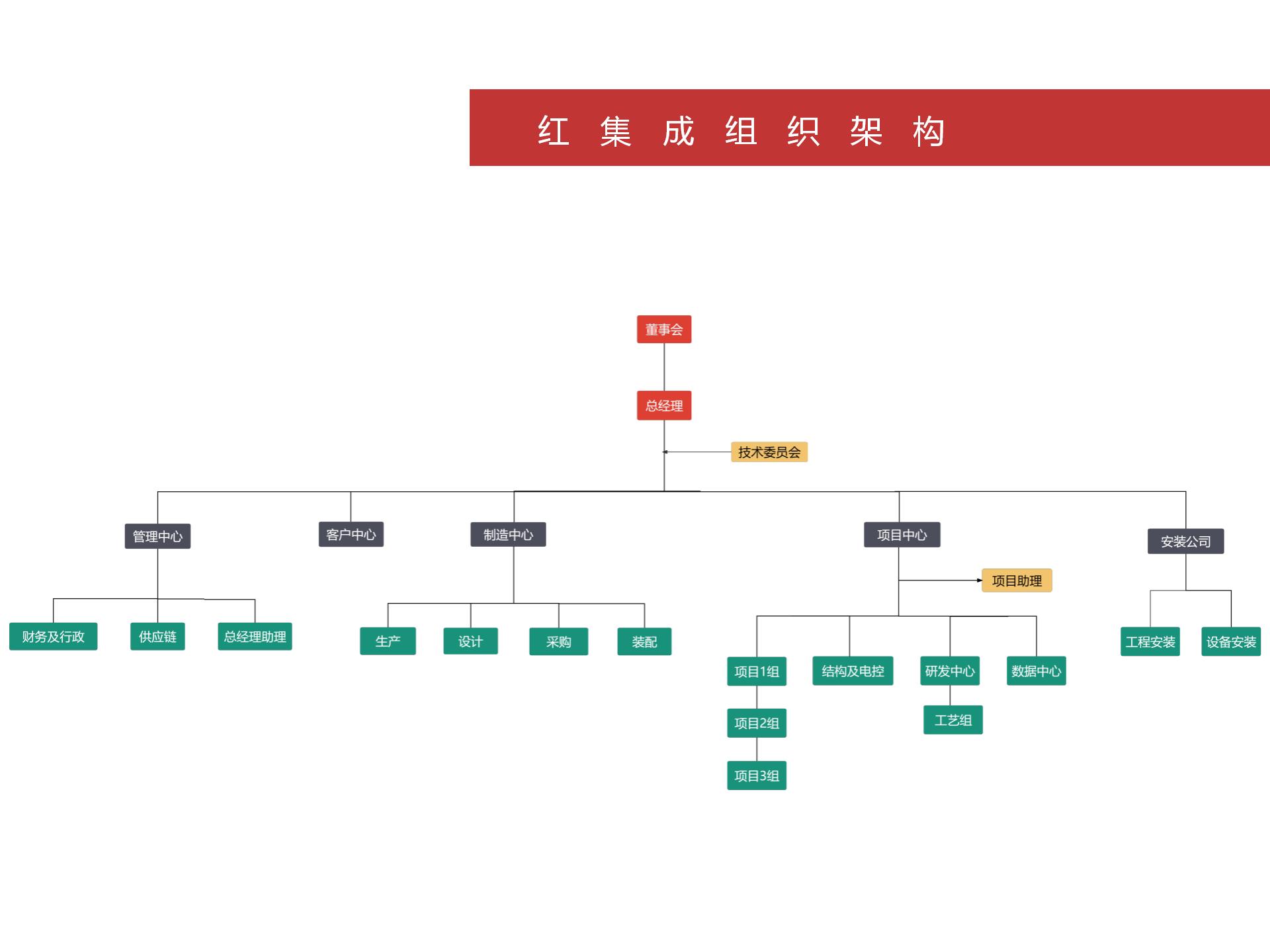 组织架构(图2)