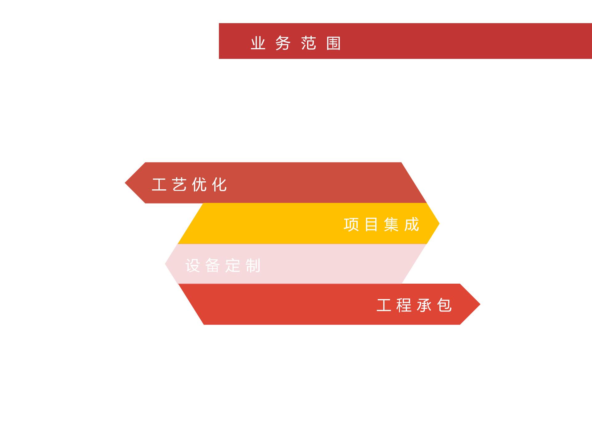 业务范围(图3)